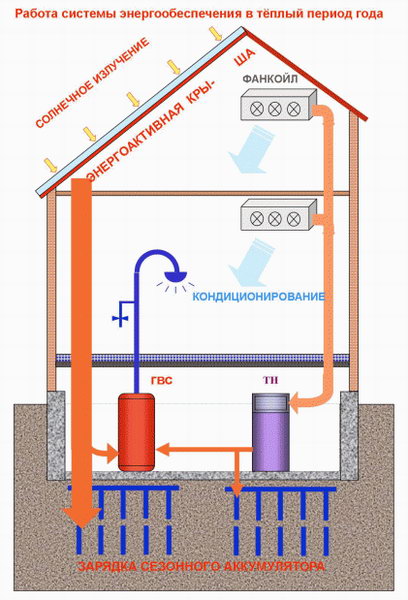 Энергоэффективный дом