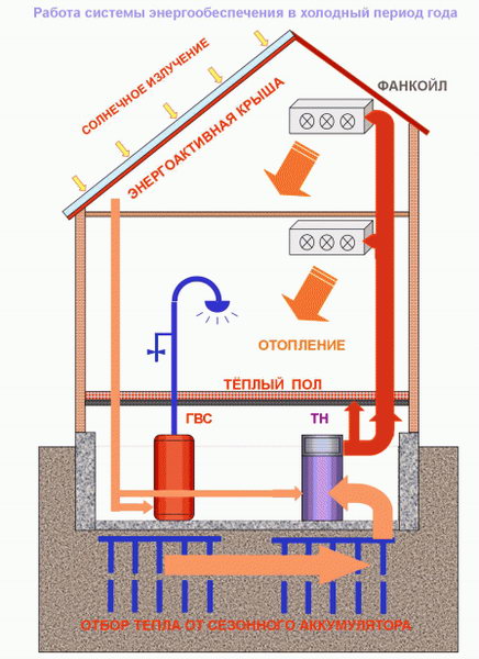 Энергоэффективный дом