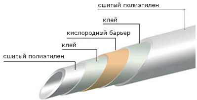 Трубы из сшитого полиэтилена PE-X, PE-RT для отопления и теплого пола