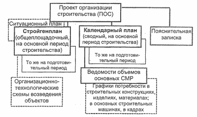 Проект организации строительства (ПОС)