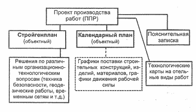 Проект производства работ (ППР)