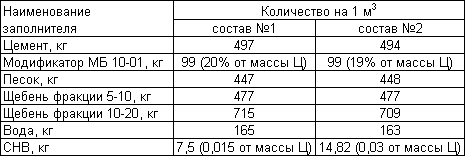 бетон для ремонта асфальтобетонных дорог