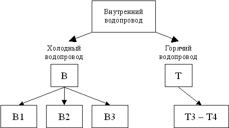 Классификация внутренних водопроводов