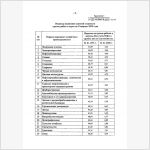 Индексы сметной стоимости II квартал 2009 г. (стр.6)